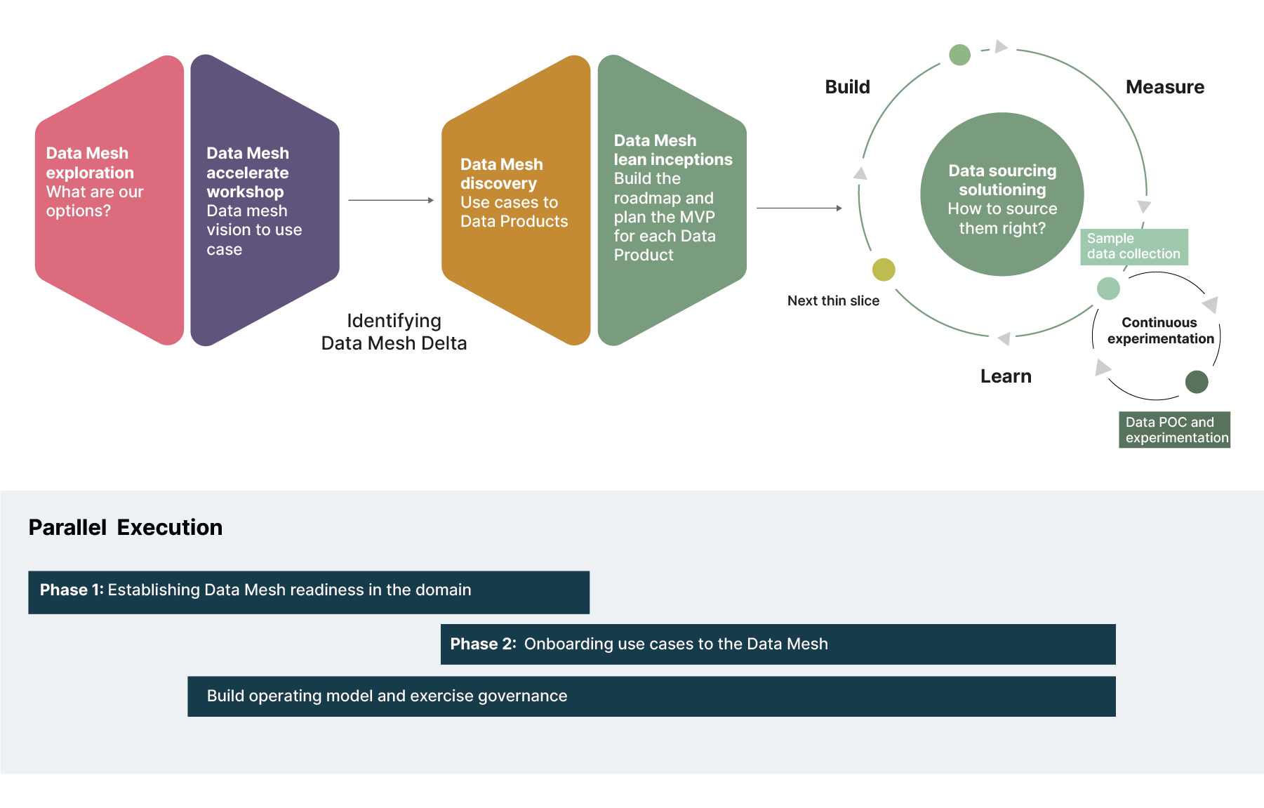 Onboarding a business unit / domain to the Data Mesh process