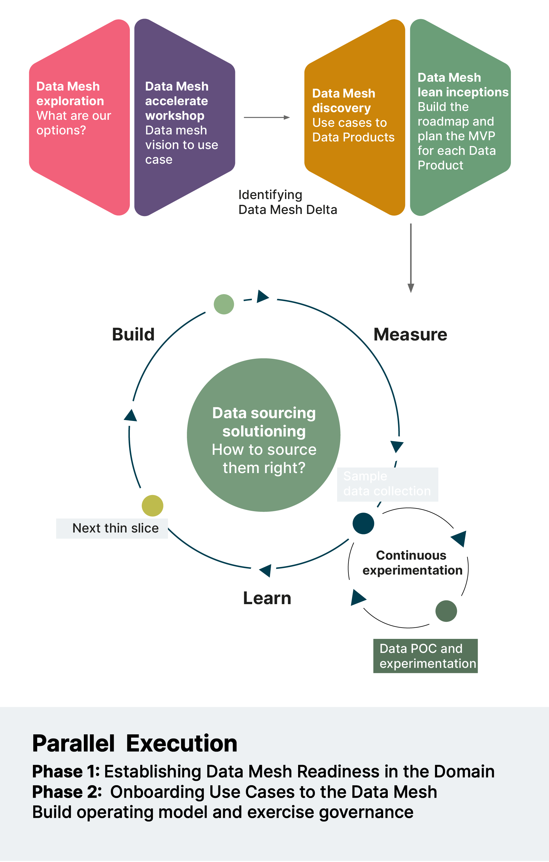 Onboarding a business unit / domain to the Data Mesh process