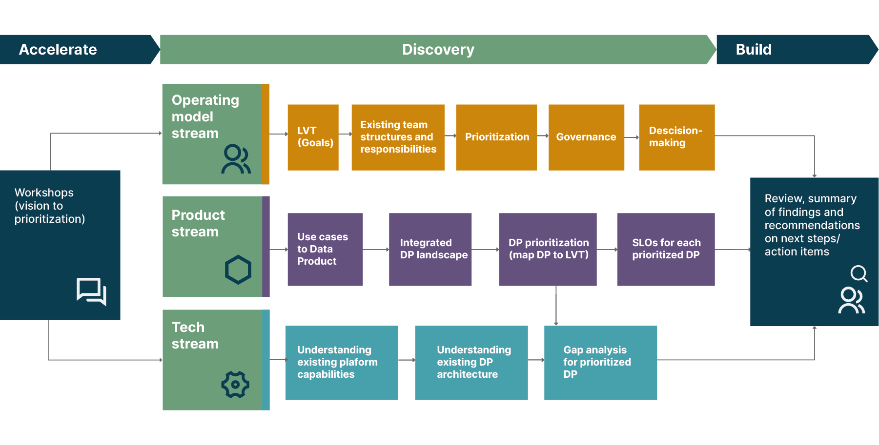 Three-stream discovery process across multiple domains at a major healthcare company