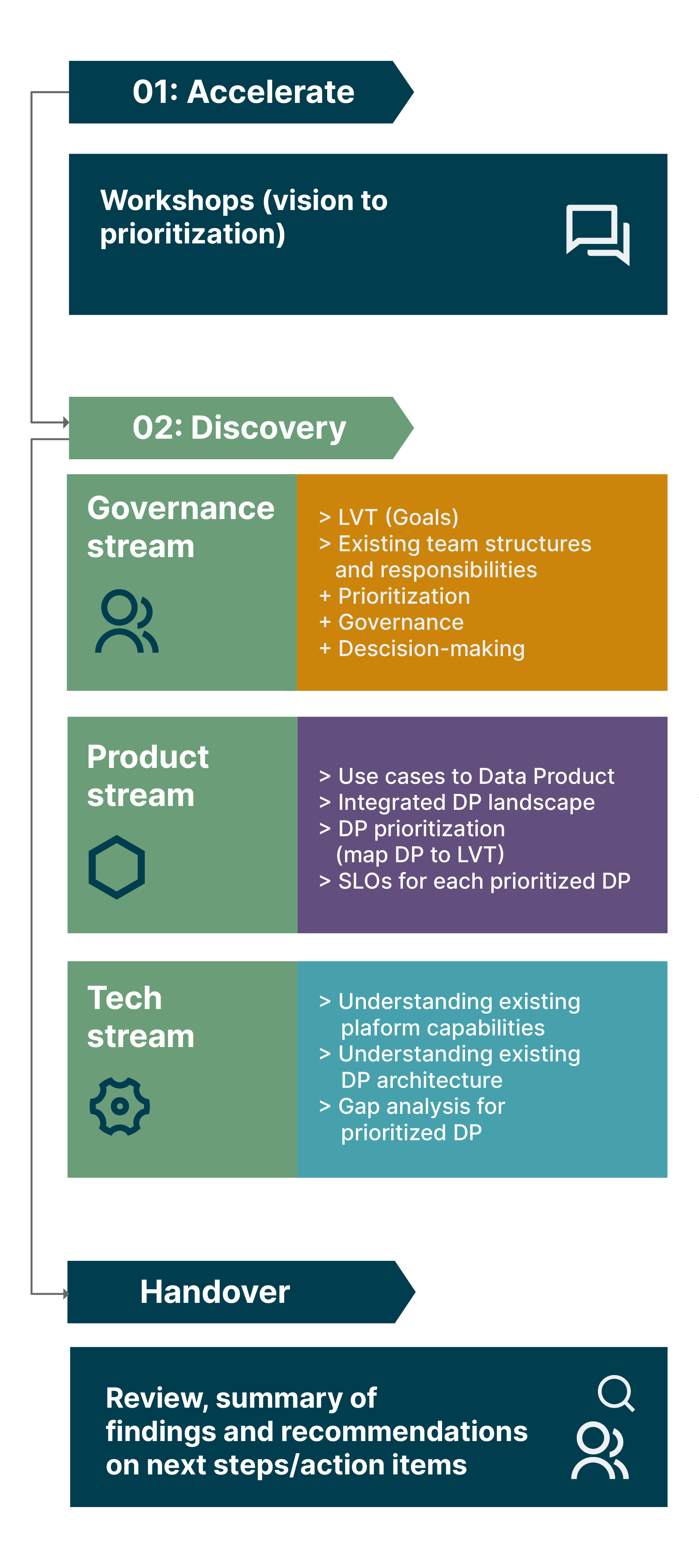 Three-stream discovery process across multiple domains at a major healthcare company