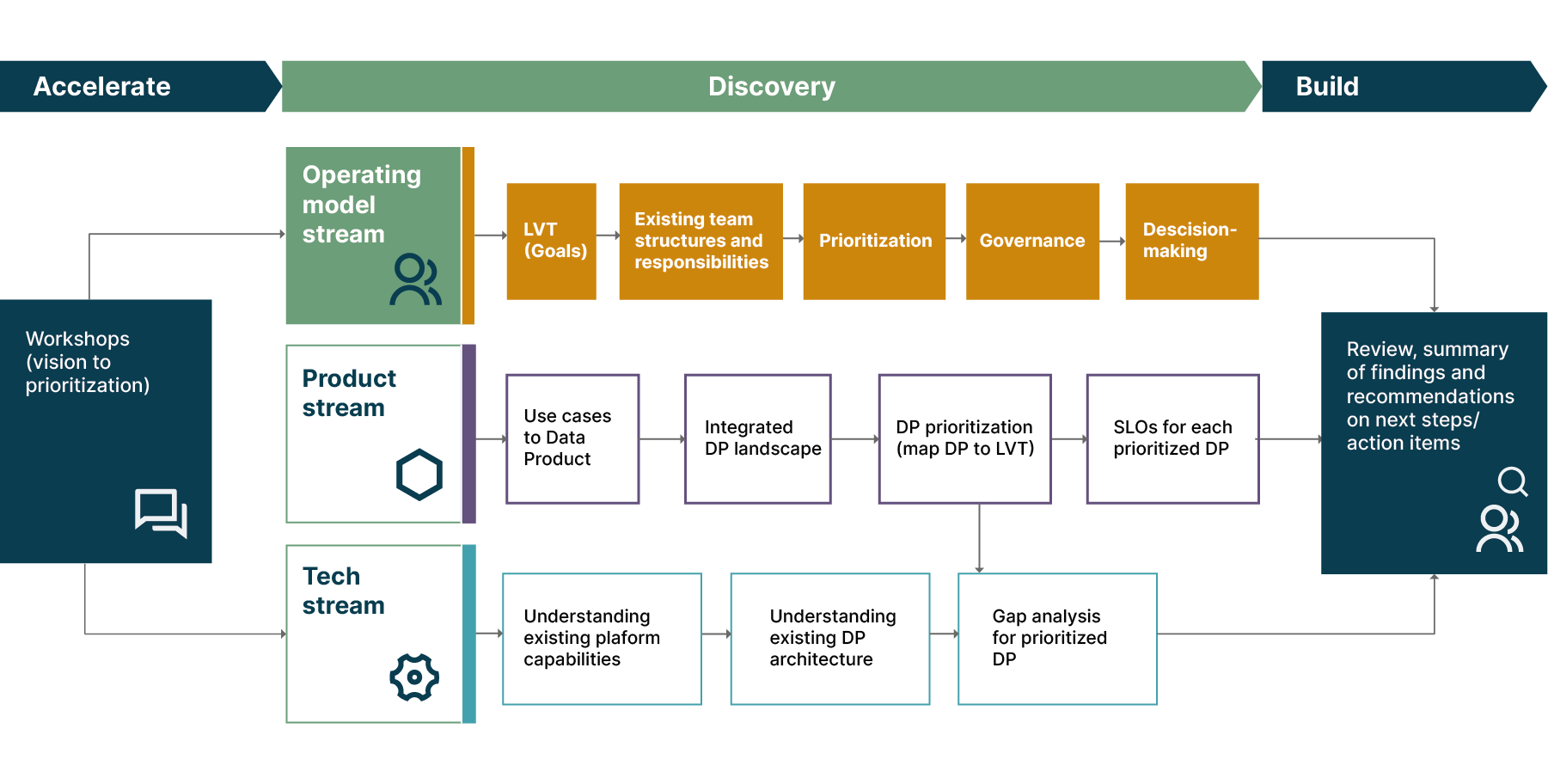 Three-stream discovery process across multiple domains at a major healthcare company. Here the focus is on the operating model stream.