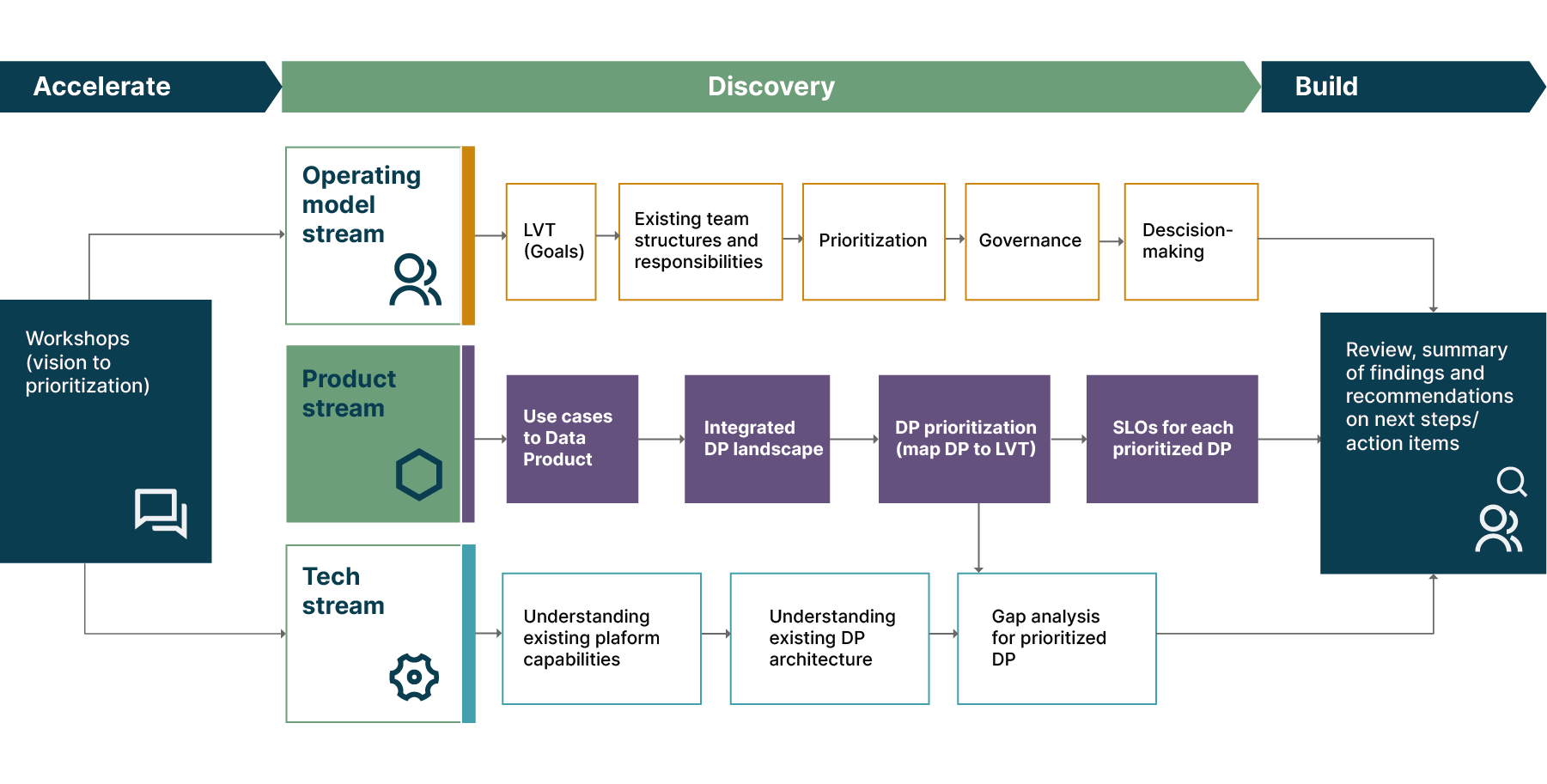 Three-stream discovery process across multiple domains at a major healthcare company. Here the focus is on the product stream.