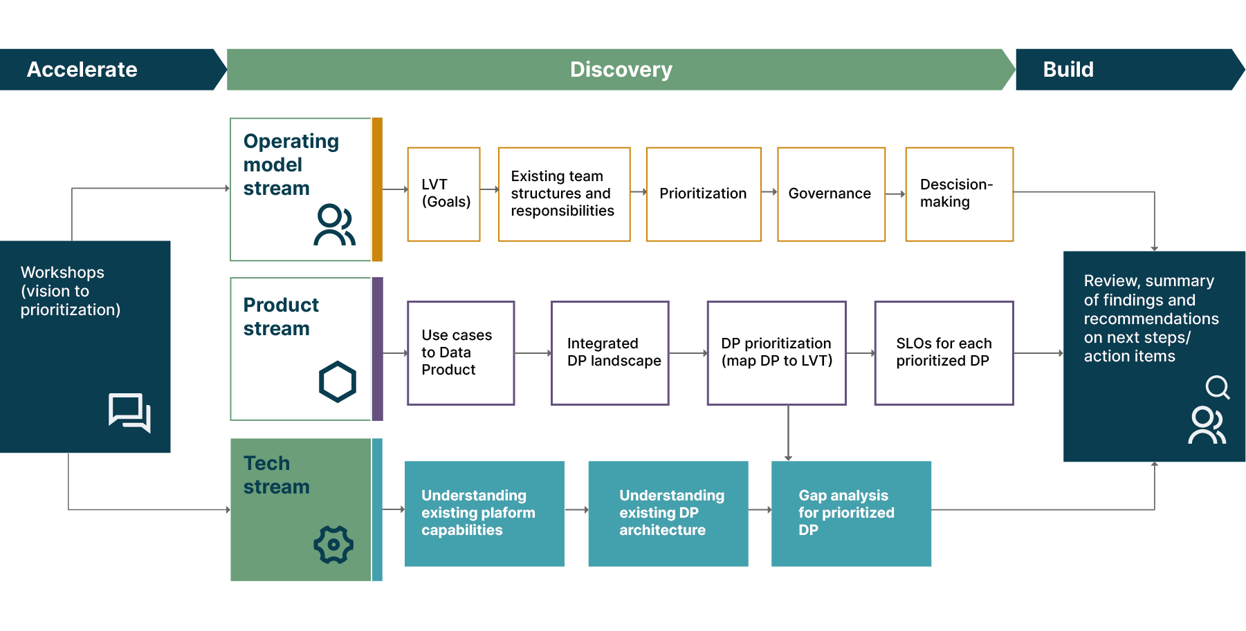 Three-stream discovery process across multiple domains at a major healthcare company. Here the focus is on the technology stream.