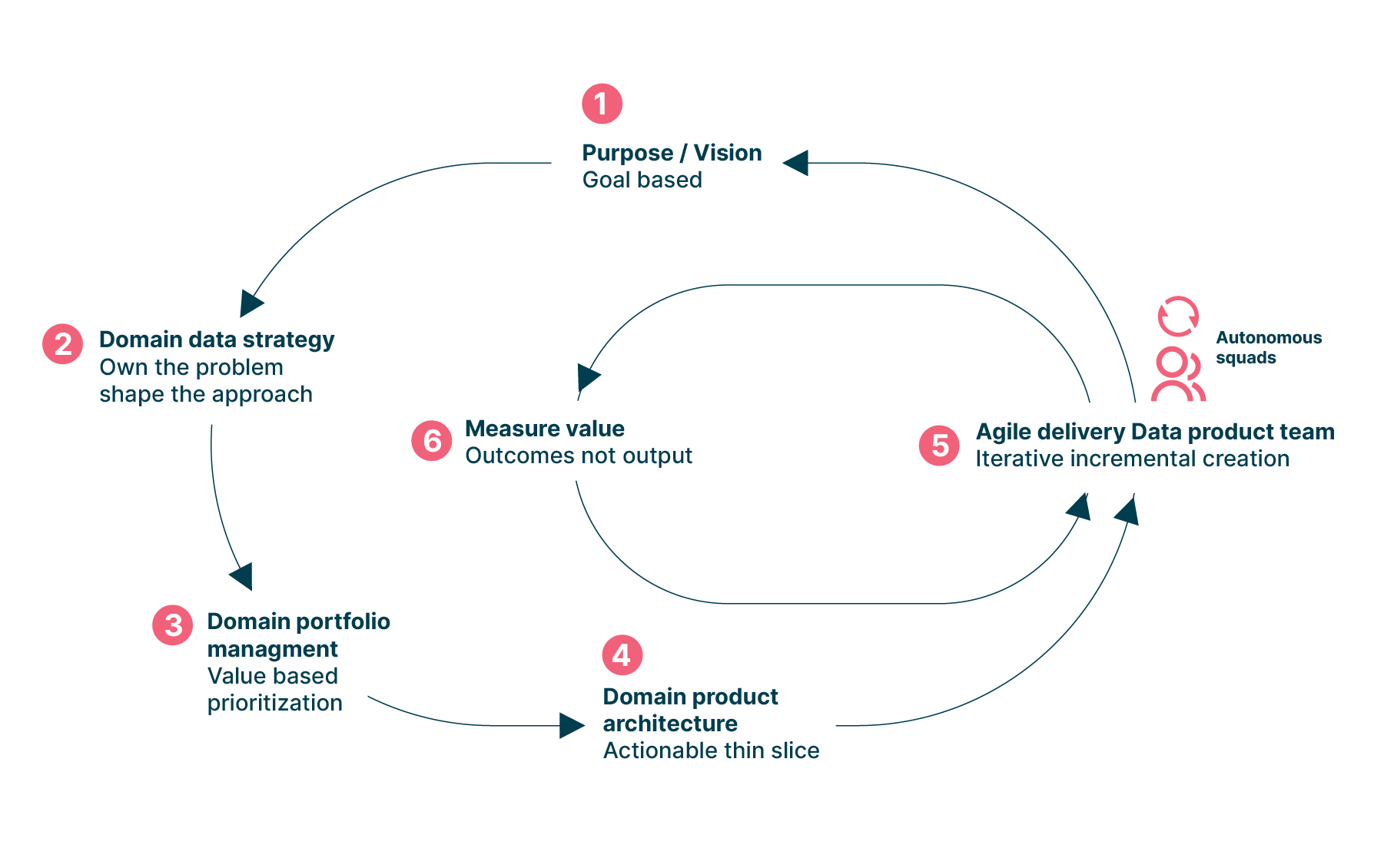 Operating model foundation