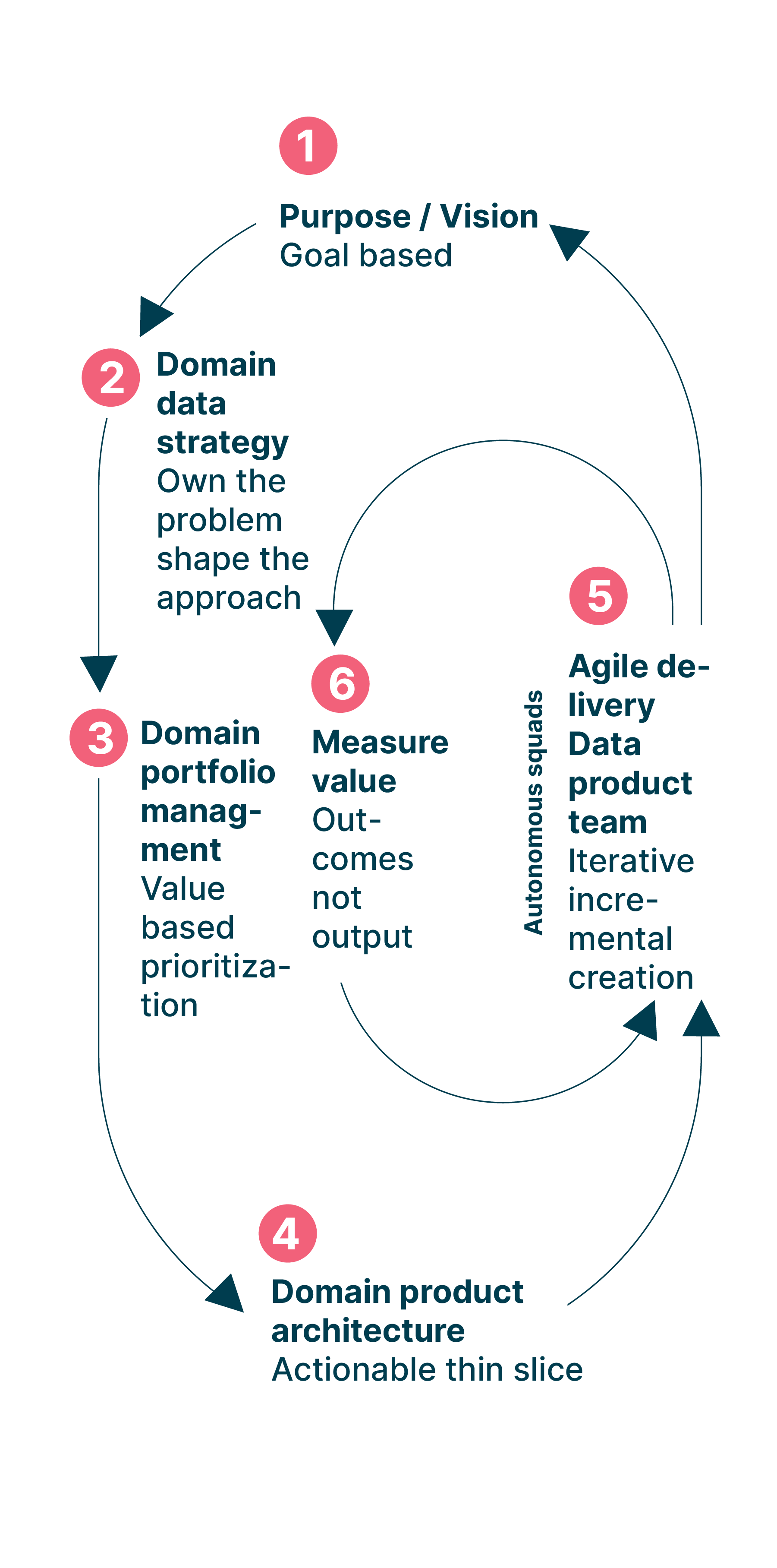 Operating model foundation