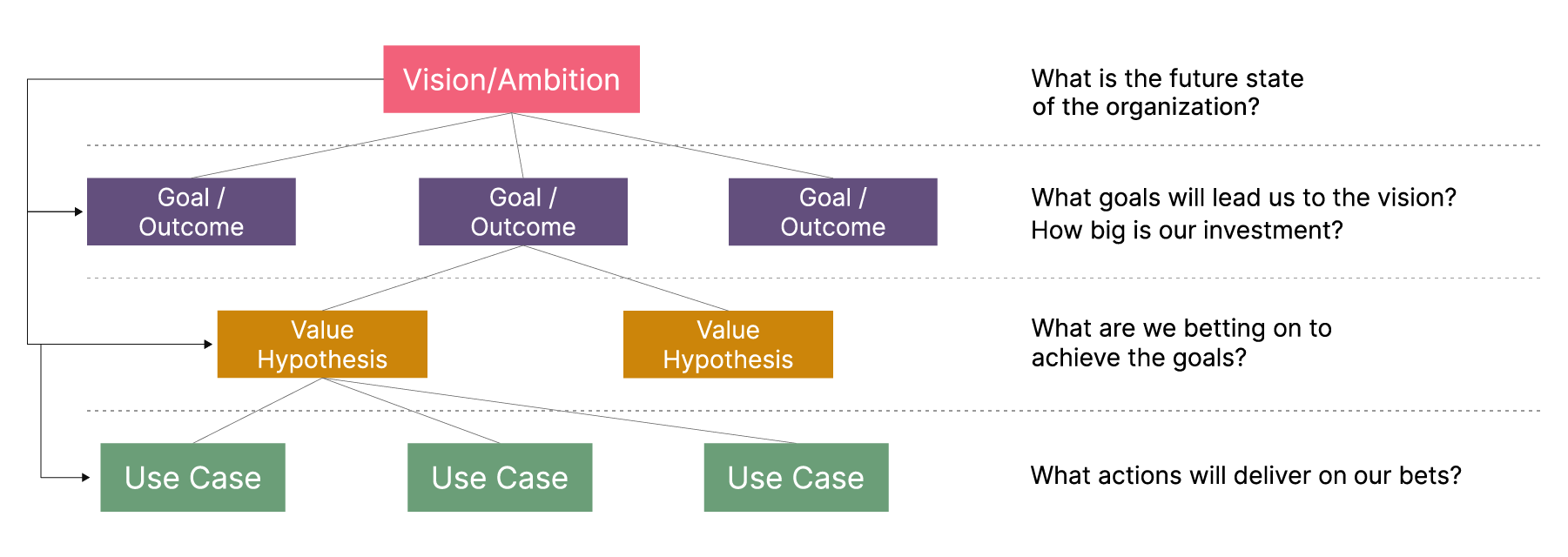 Key artifact: The Lean Value Tree