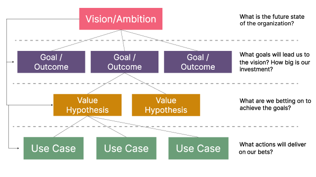 Key artifact: The Lean Value Tree