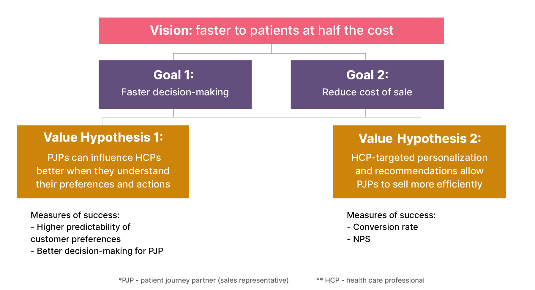 Lean Value Tree example from a recent data mesh implementation engagement at a major healthcare company