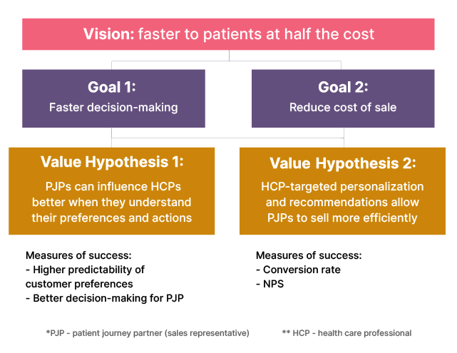 Lean Value Tree example from a recent data mesh implementation engagement at a major healthcare company