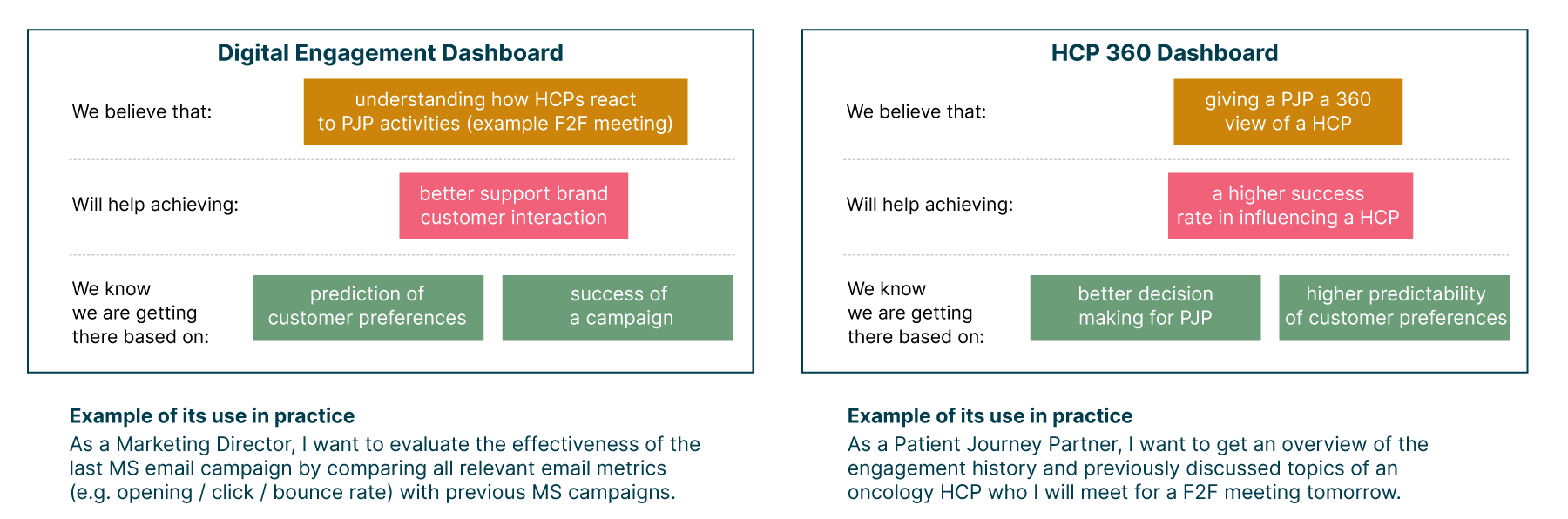 Hypothesis use case template filled in based on example from a data mesh implementation at a major healthcare company