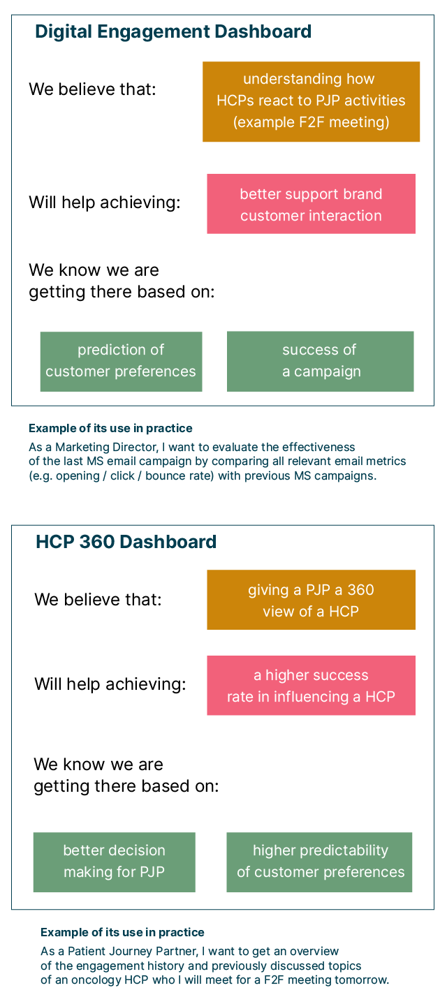 Hypothesis use case template filled in based on example from a data mesh implementation at a major healthcare company