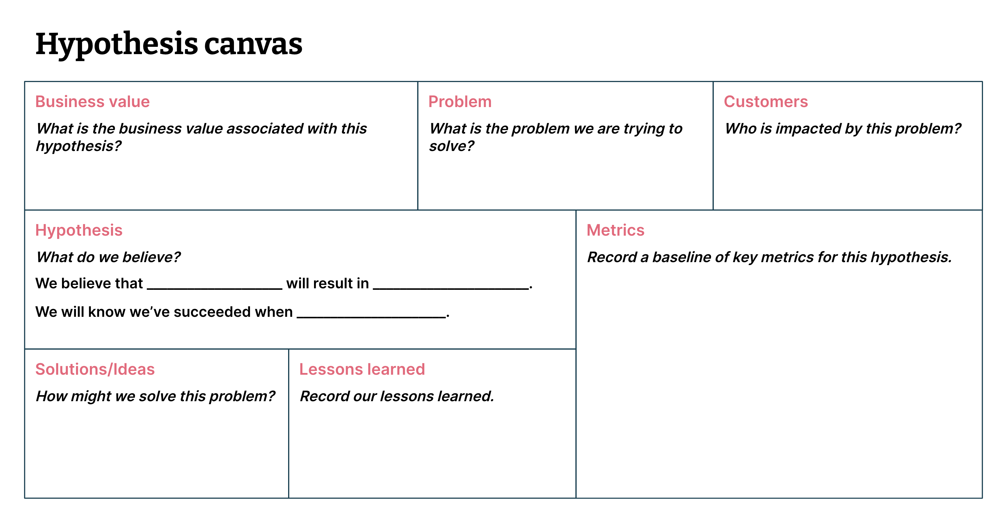 An example of a hypothesis canvas which is a simple matrix made up on questions around the Business value, the Problem, the Customers, the Hypothesis, the Metrics, the Solutions or Ideas, and Lessons Learned