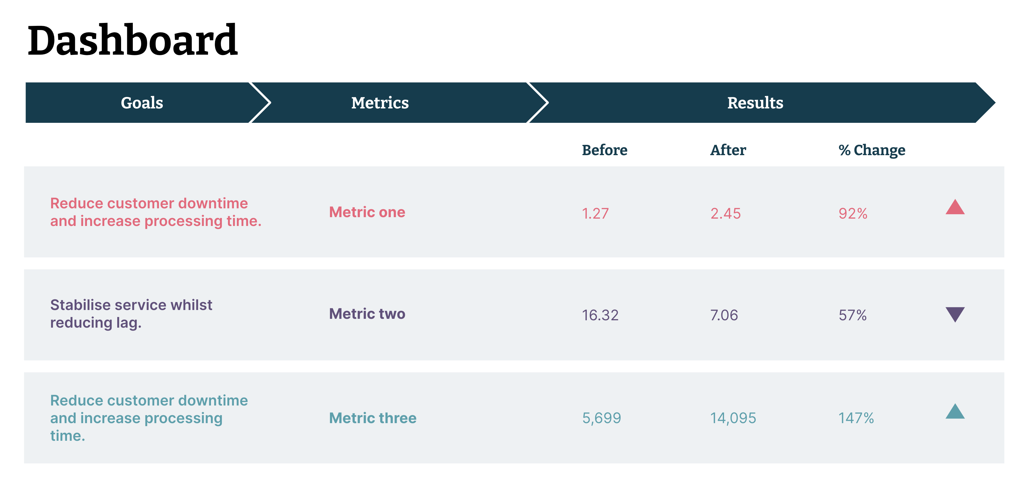 A dashboard to visualize and track all key metrics.