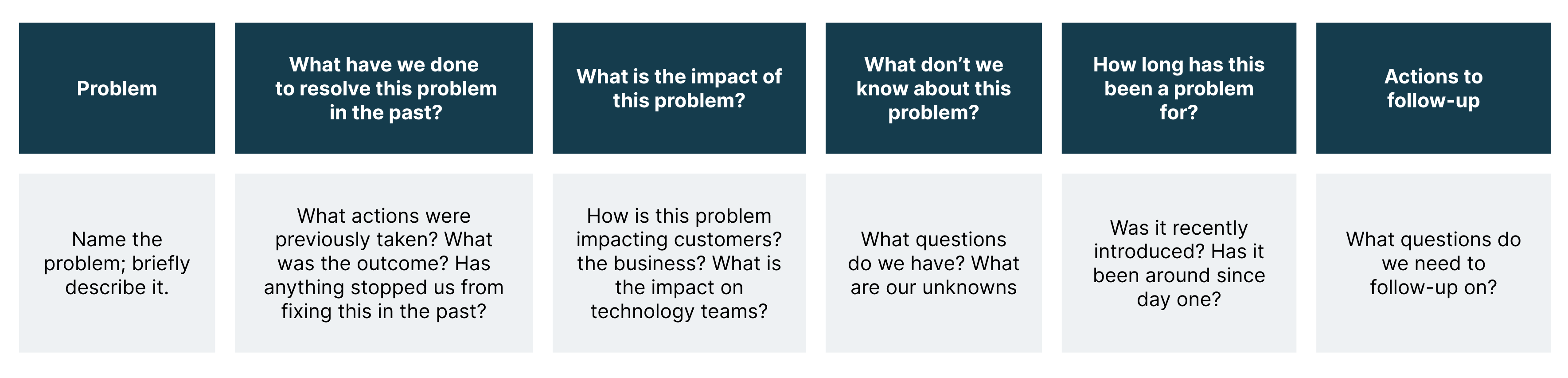 The framework we used to guide us in our problem discussion. 