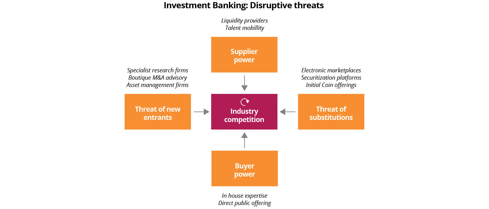 Investment Banking: Disruptive Threats