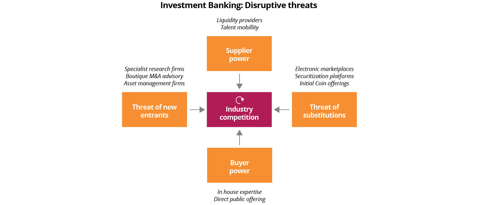 Data driven business, Financial Services, Digital Transformation Investment Banking: Disruptive Threats