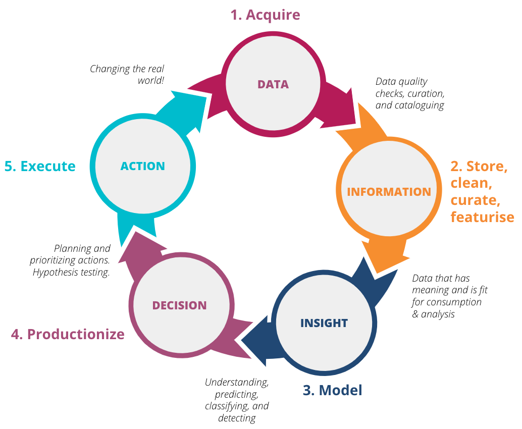 Image depicting the various phases of the data mesh cycle Image depicting the various phases of the data mesh cycle