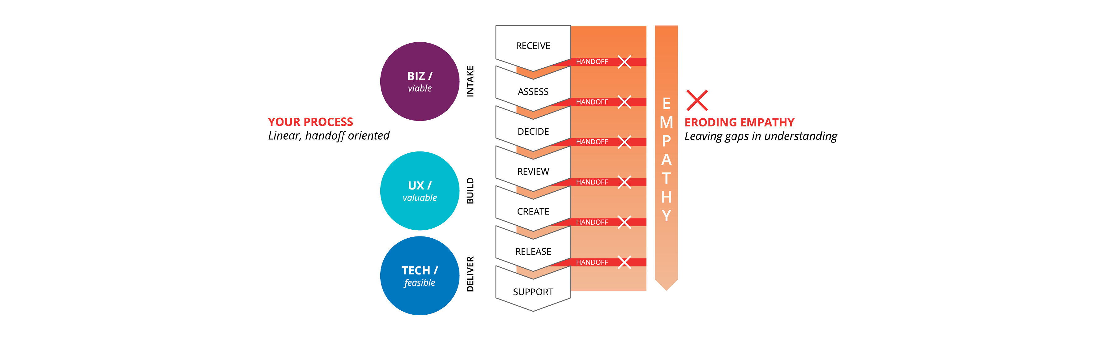 design-as-a-team-disconnected-workflow A linear, handoff oriented process: The lenses of innovation are indicated on the left in circles, beginning with Biz/viable, UX/valuable, and lastly Tech/feasible. The middle section of the diagram indicates the stages of a process: Business intake (receive, assess, decide), UX build (review, create), and Tech deliver (create, release, support). The division of theses process stages is indicated by spacing and a series of boxes. On the right the word "Empathy" runs down inside an arrow. These processes and the arrow are each filled with a gradient that indicates that empathy and understanding are eroded through these handoff oriented processes.