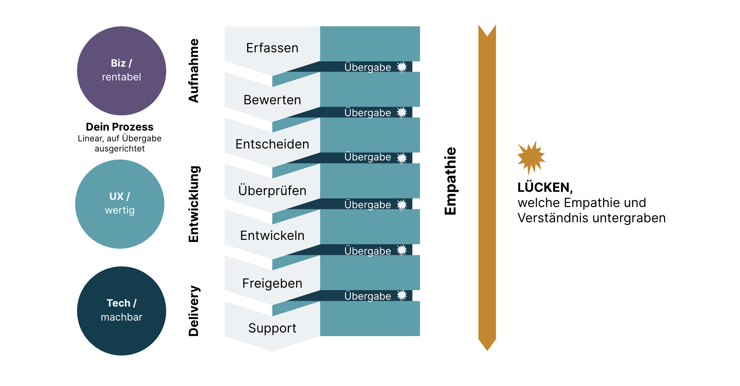 Ein linearer, übergabeorientierter Prozess: Die Linsen der Innovation sind auf der linken Seite in Kreisen dargestellt, beginnend mit Biz/viable, UX/valuable und schließlich Tech/feasible. Der mittlere Teil des Diagramms zeigt die Phasen eines Prozesses: Business-Intake (empfangen, bewerten, entscheiden), UX-Build (prüfen, erstellen) und Tech-Delivery (erstellen, freigeben, unterstützen). Die Unterteilung dieser Prozessphasen wird durch Abstände und eine Reihe von Kästchen angezeigt. Auf der rechten Seite läuft das Wort "Empathy" in einem Pfeil nach unten. Diese Prozesse und der Pfeil sind jeweils mit einem Gradienten gefüllt, der anzeigt, dass Empathie und Verständnis durch diese übergabeorientierten Prozesse untergraben werden.