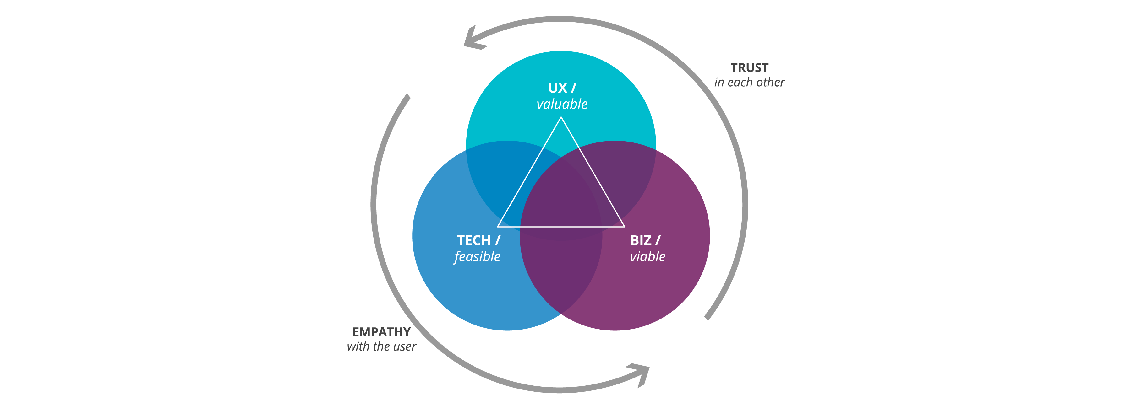 design-as-a-team-3-lenses The Three Lenses of Innovation: A three circle Venn diagram contains UX (valuable), Biz (viable), Tech (feasible) in equal amounts, connected by a triangle. On the outside are two circular arrows running counter clockwise to indicate the movement of empathy with the user and trust in each other.