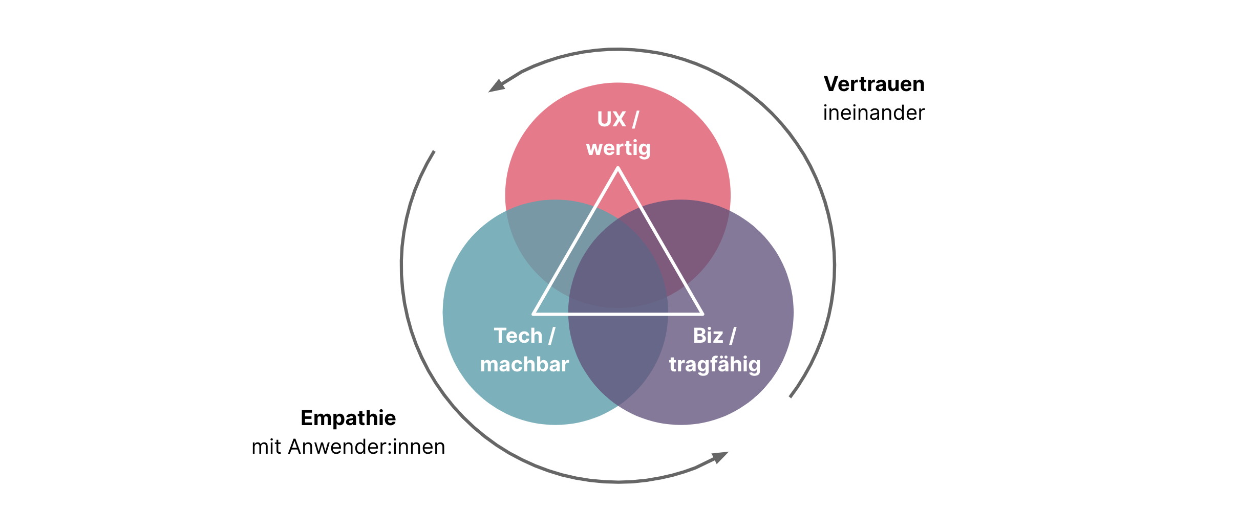 Die drei Linsen der Innovation: Ein Venn-Diagramm mit drei Kreisen enthält UX (wertvoll), Biz (realisierbar) und Tech (machbar) zu gleichen Teilen, verbunden durch ein Dreieck. An der Außenseite befinden sich zwei kreisförmige Pfeile, die gegen den Uhrzeigersinn verlaufen und die Bewegung der Empathie mit dem Nutzer und des gegenseitigen Vertrauens anzeigen.