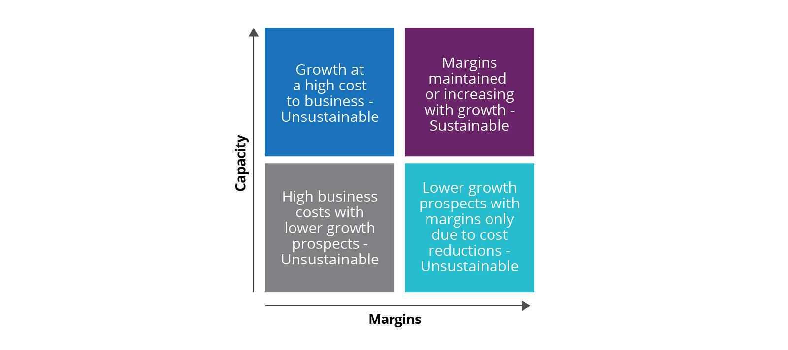 Financial Services, Digital Transformation, Agile Transformation, Banking, Capital Markets, Cloud Adoption, Cloud Migration Margins vs Capacity