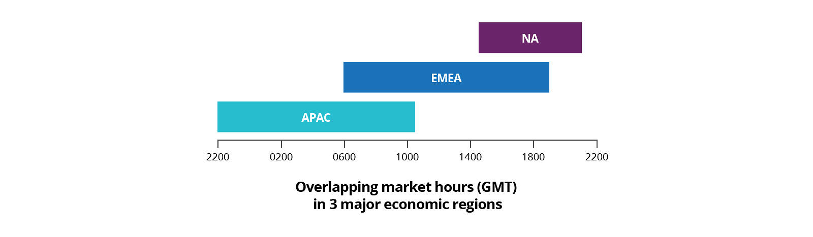 Overlapping market hours (GMT) in 3 major economic regions