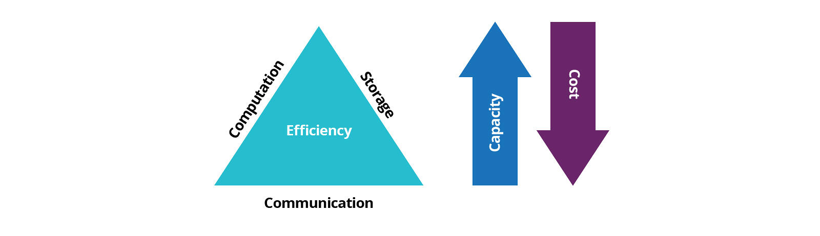 Computation, communication and storage