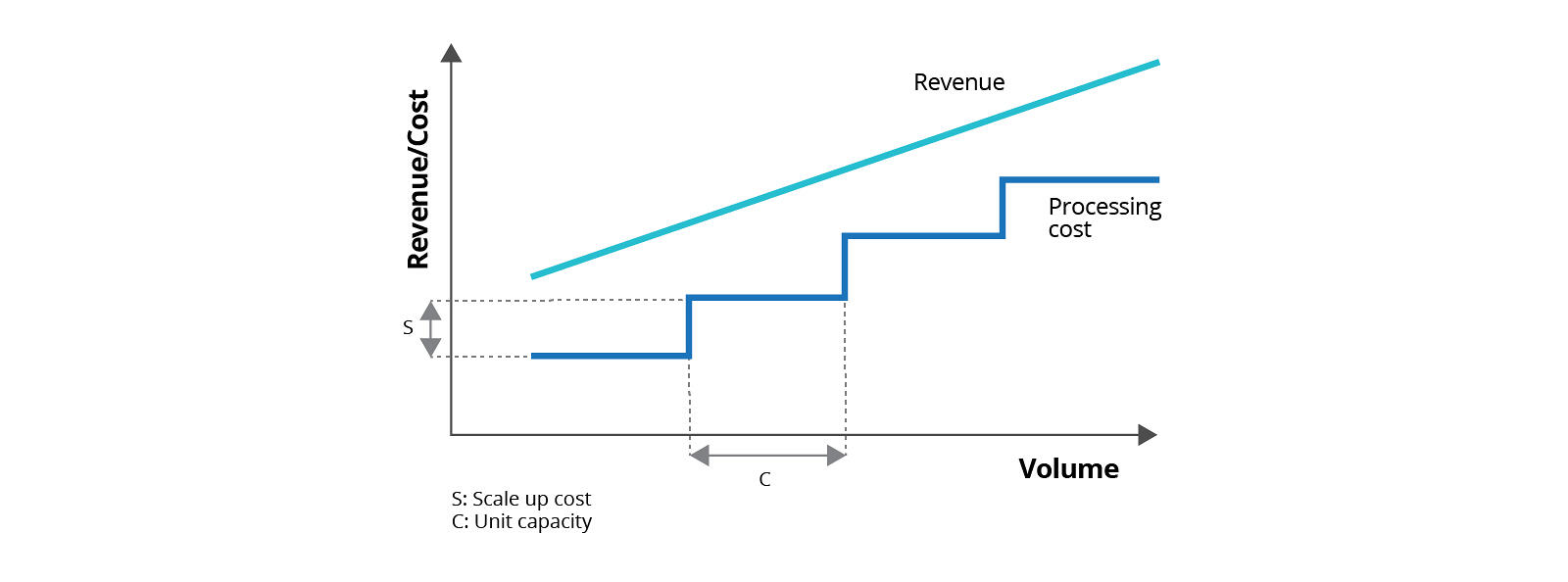 Volume vs Revenue/Cost