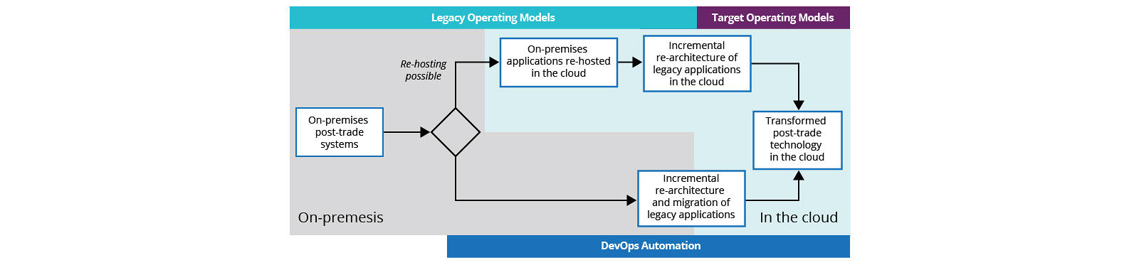 Financial Services, Digital Transformation, Agile Transformation, Banking, Capital Markets, Cloud Adoption, Cloud Migration A high-level flowchart of decisions and steps for cloud migration