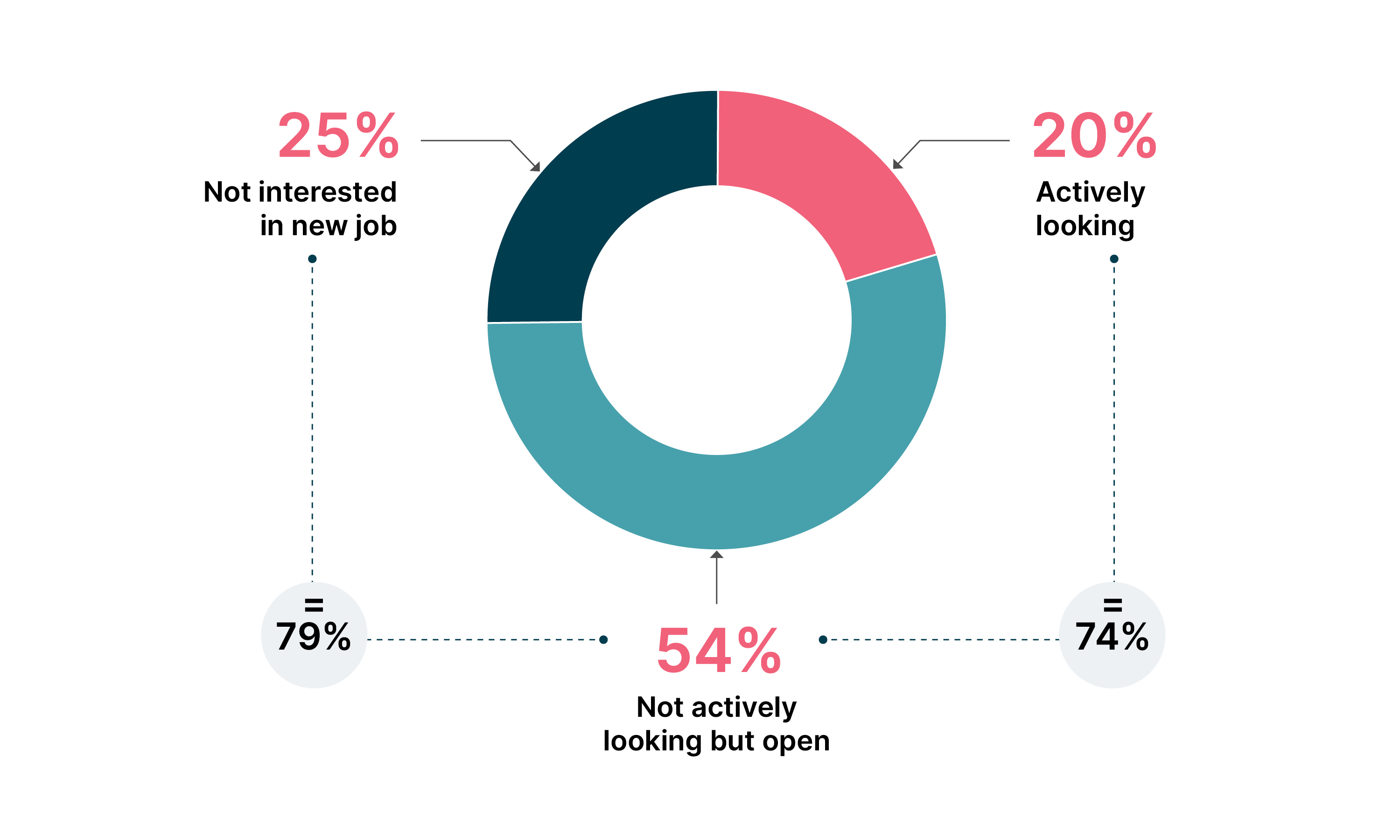 Nearly 3/4 of develepers are open to job offers