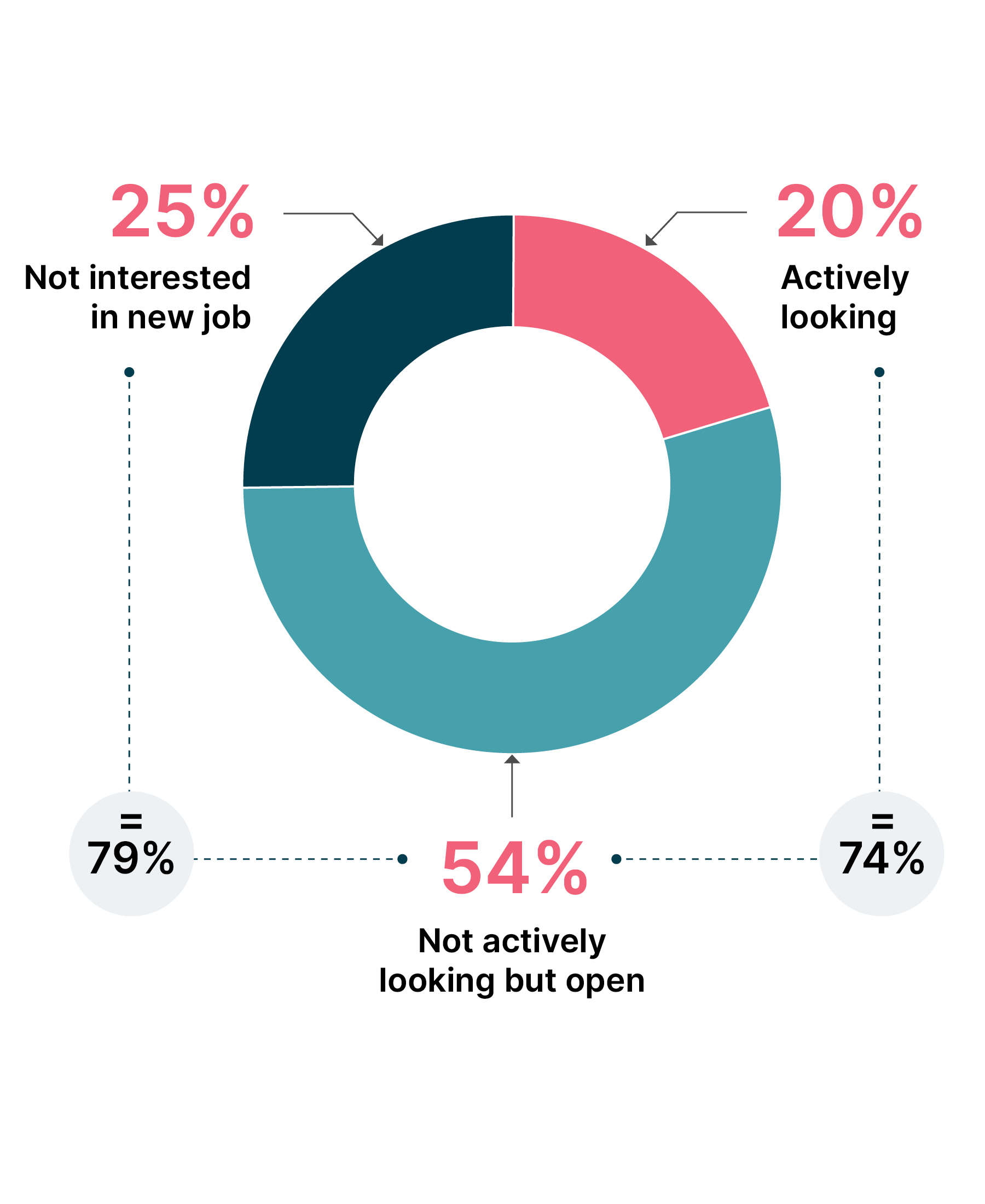 Nearly 3/4 of develepers are open to job offers