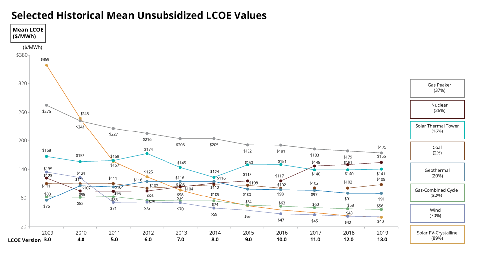 Levelized cost of energy