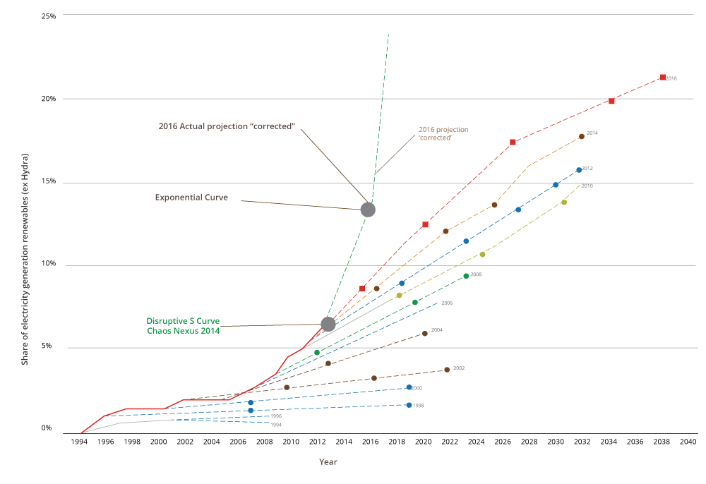 the International Energy Agency’s wind and solar forecast