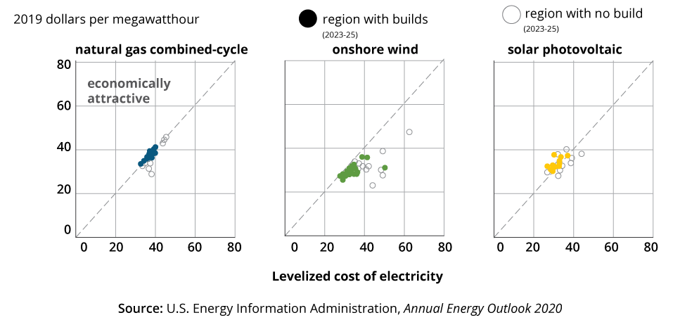 Comparative energy costs