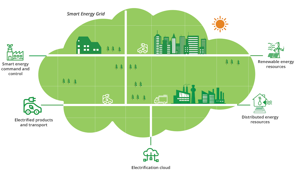 The electrification ecosystem The electrification ecosystem