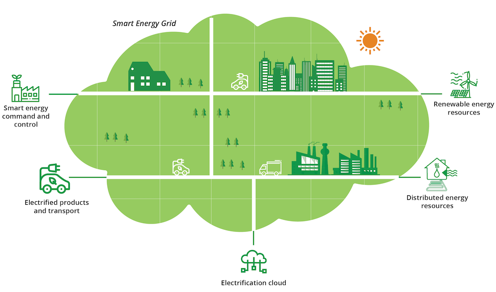 The electrification ecosystem