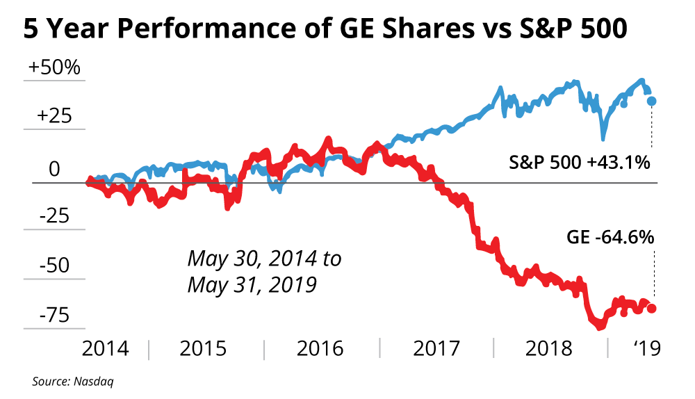 GE caught out by shift in energy market GE caught out by shift in energy market