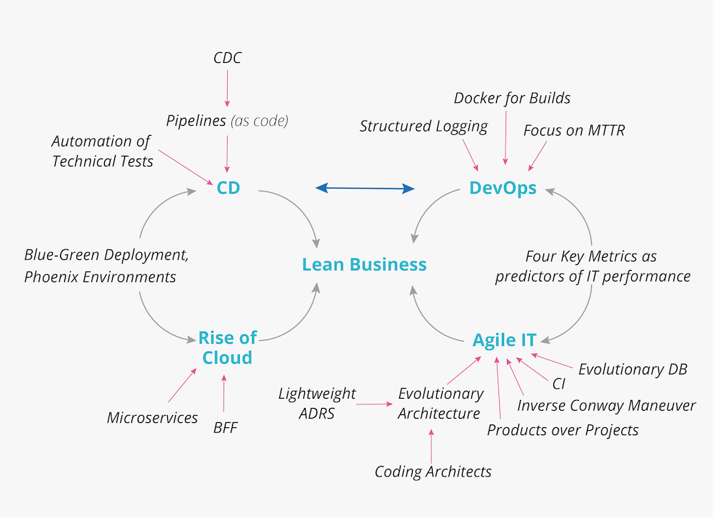 enduring-techniques-technology-radar How the enduring techniques for together