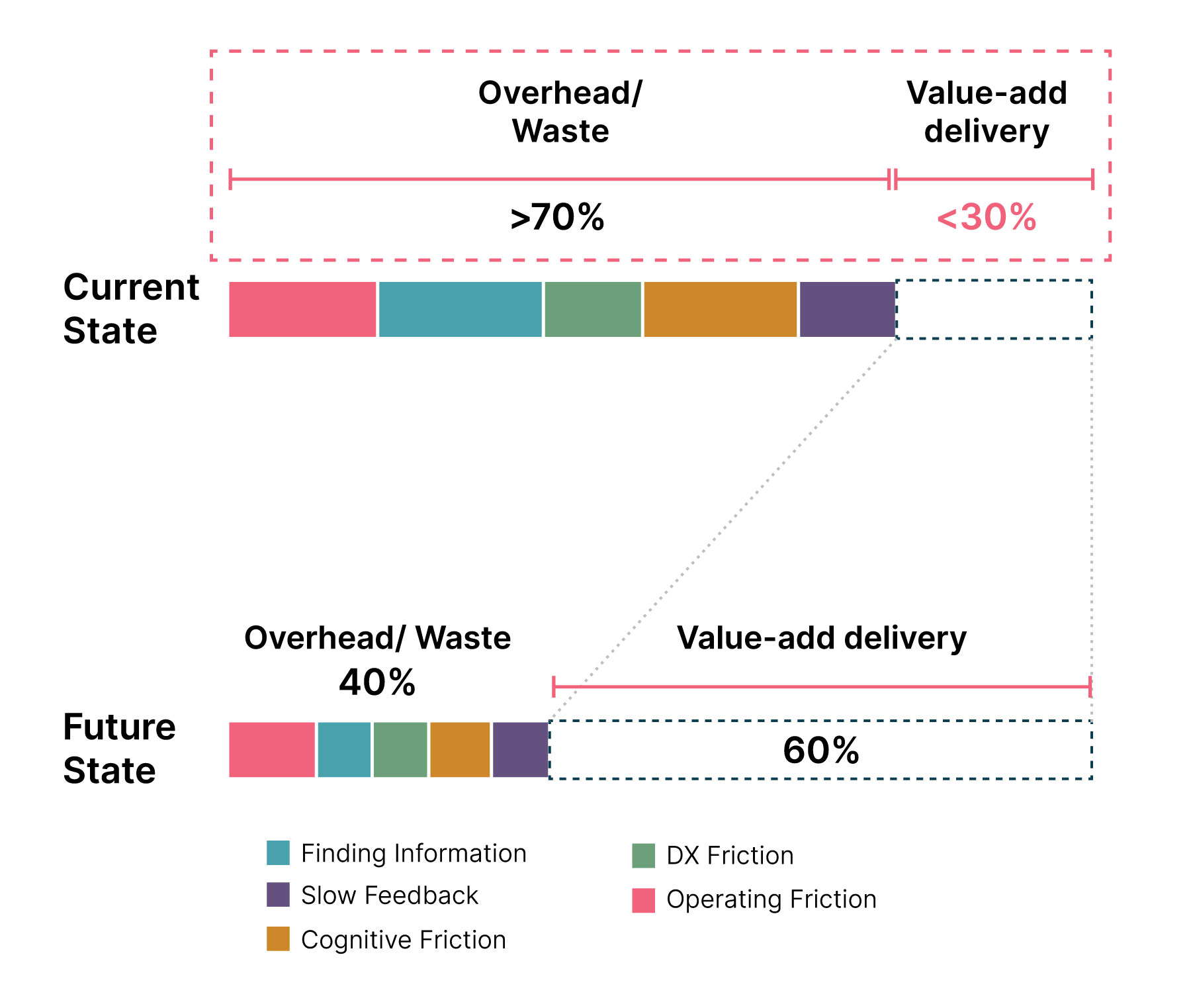 Top bar shows the current state of most organizations which consistent of 30% value-add delivery and 70% overhead or waste versus future state of organizations with engineering effectiveness can increase value-add delivery to 60% and reduce waste to 40%