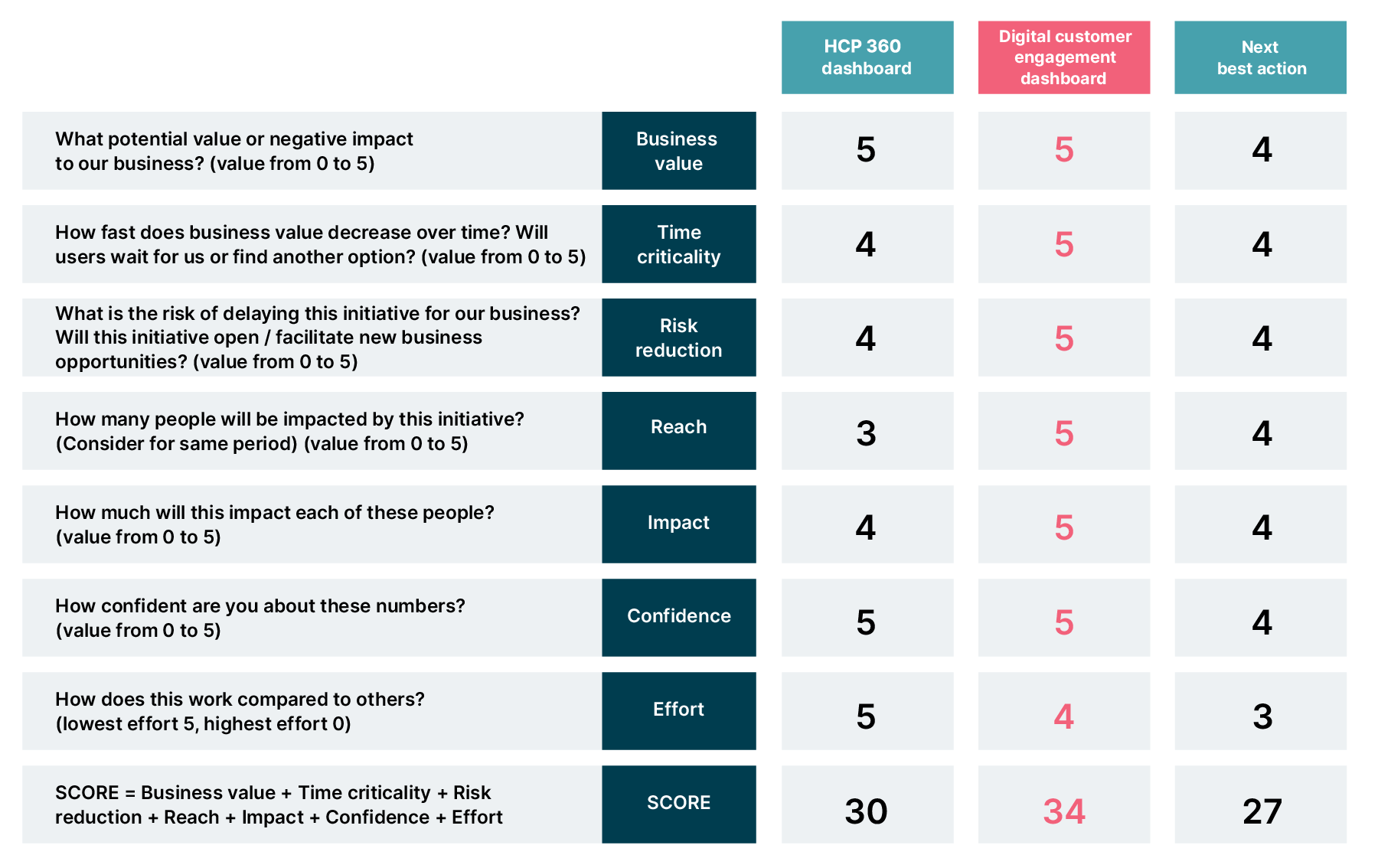 Use case prioritization template