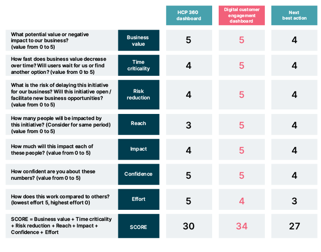 Use case prioritization template