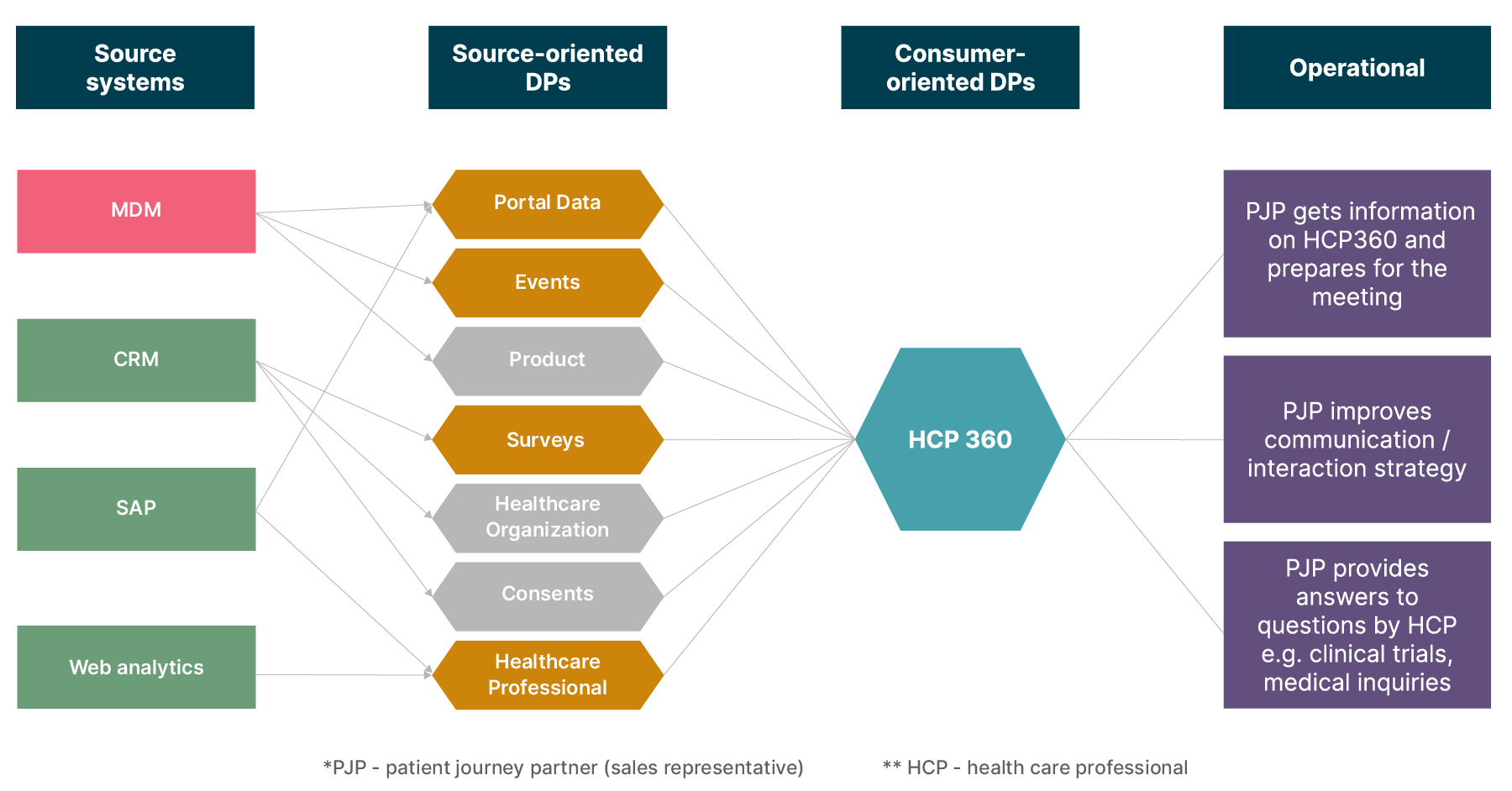 Data product interaction map