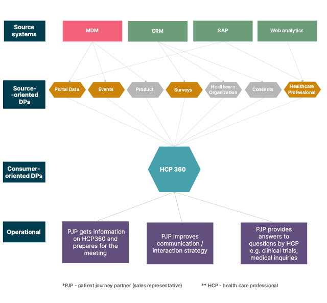 Data product interaction map