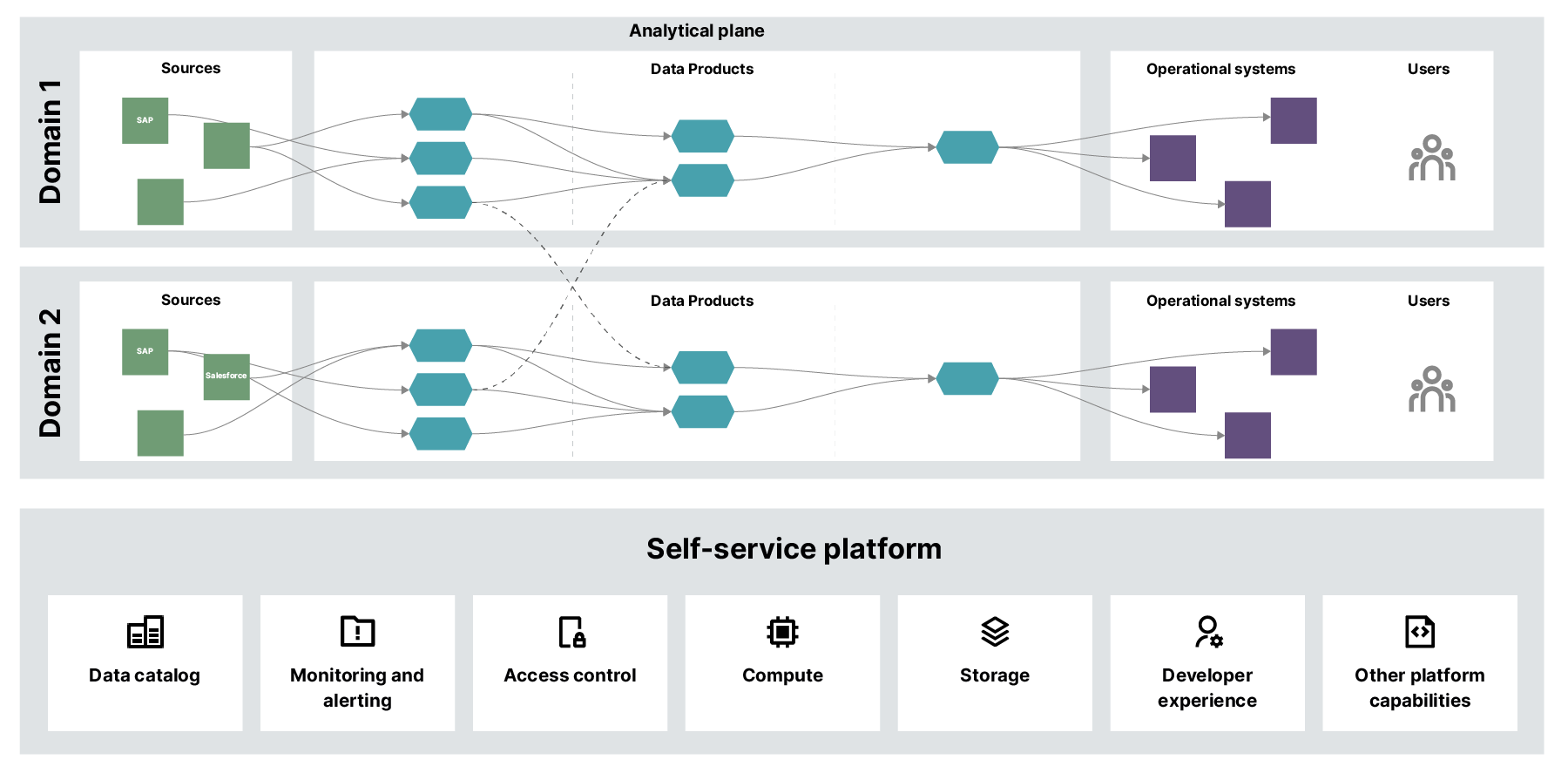 Diagram data domains