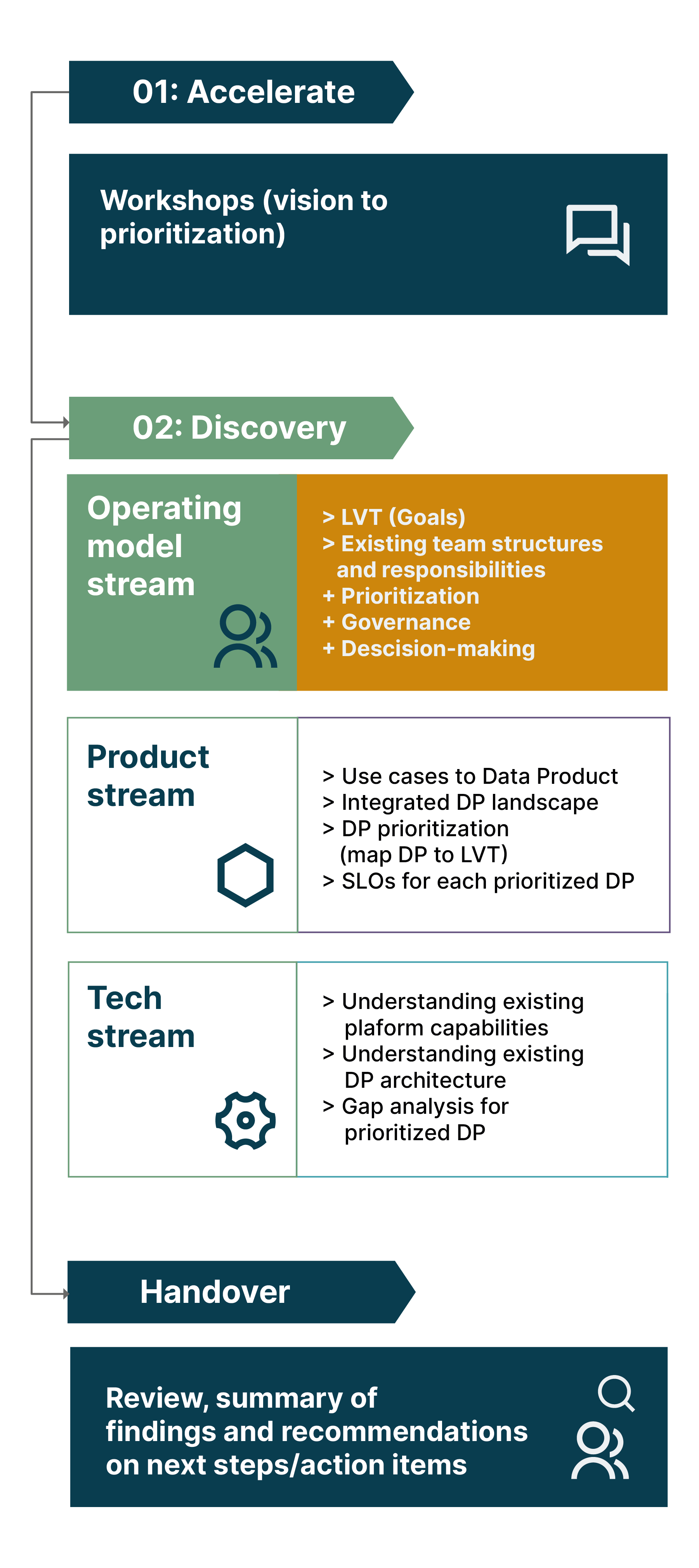 Three-stream discovery process across multiple domains at a major healthcare company. Here the focus is on the operating model stream.