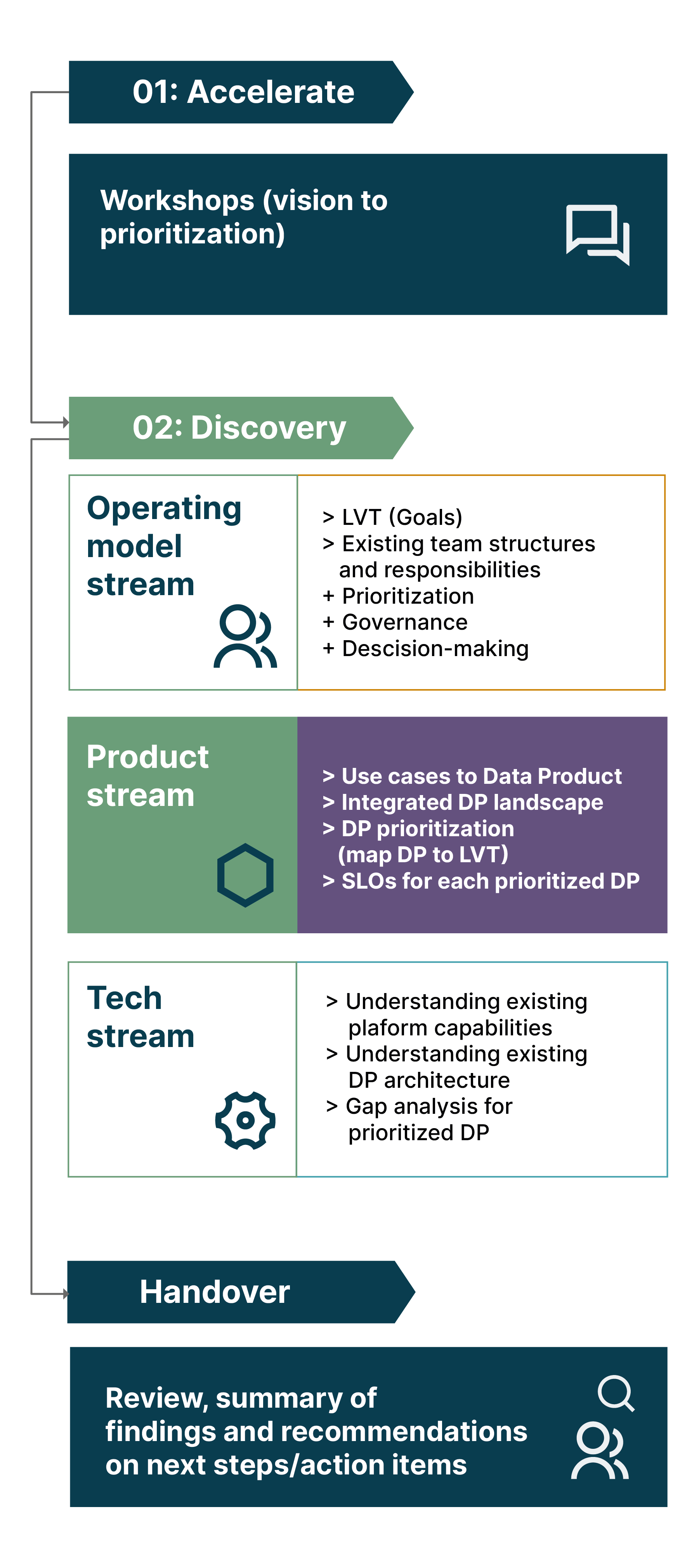 Three-stream discovery process across multiple domains at a major healthcare company. Here the focus is on the product stream.