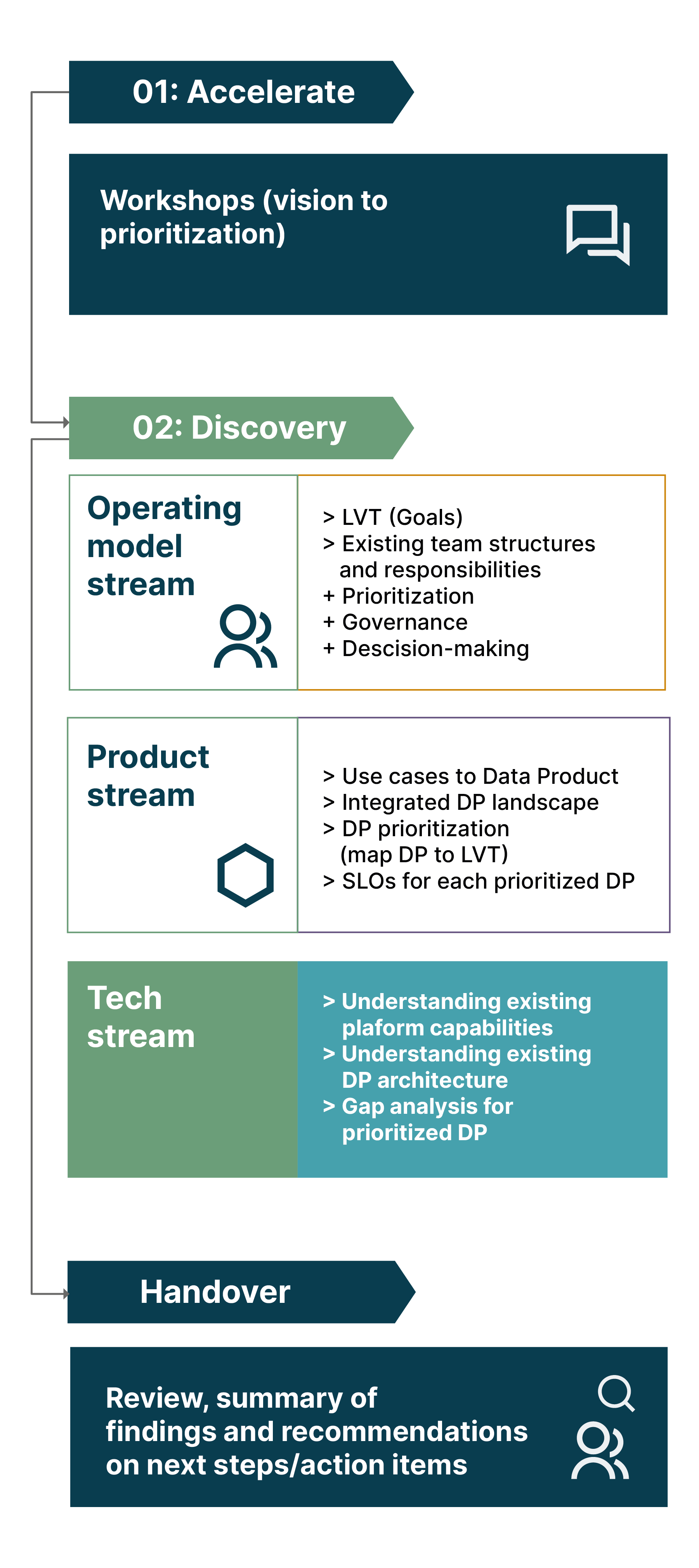 Three-stream discovery process across multiple domains at a major healthcare company. Here the focus is on the technology stream.