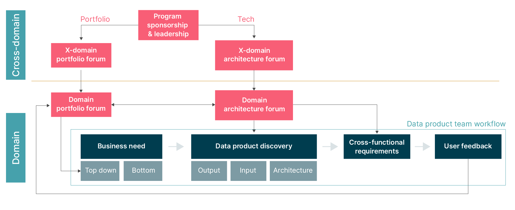 Interaction between governing bodies and data product teams