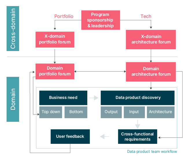 Interaction between governing bodies and data product teams